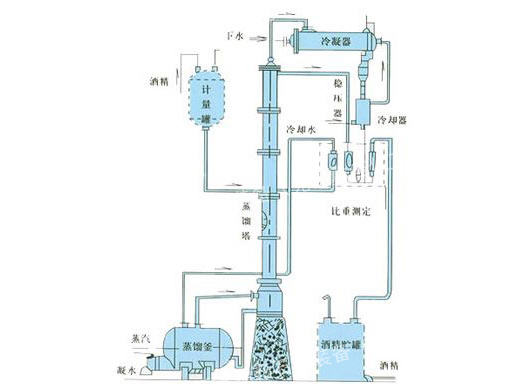 甲醇、乙醇蒸餾裝置